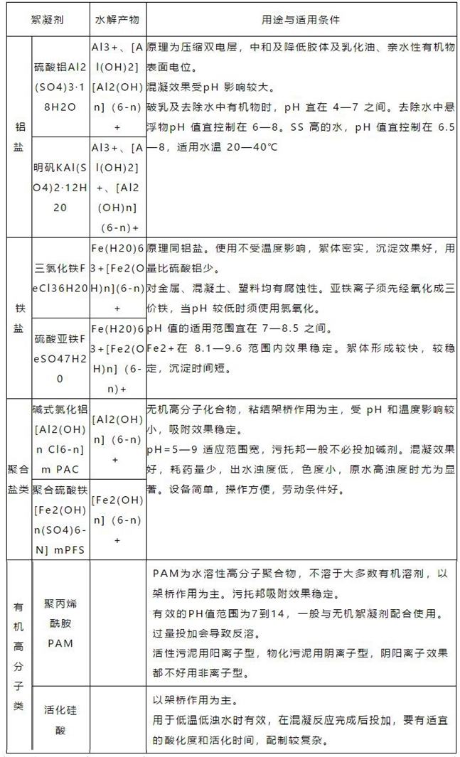 常用絮凝剂分类及使用条件