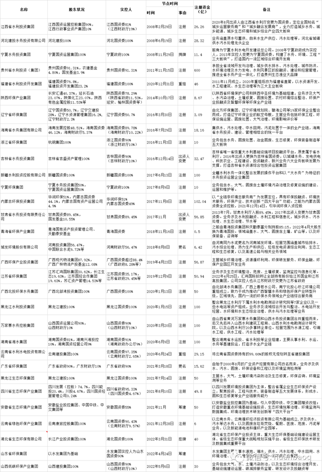 31家省级环保平台列表