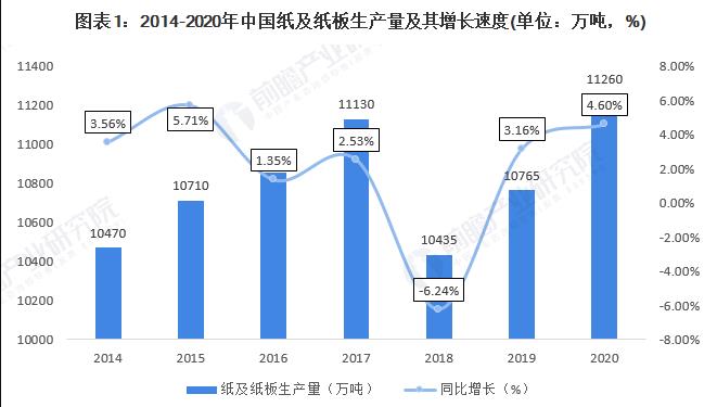 2014-2020年中国纸及纸板生产量及其增长速度图