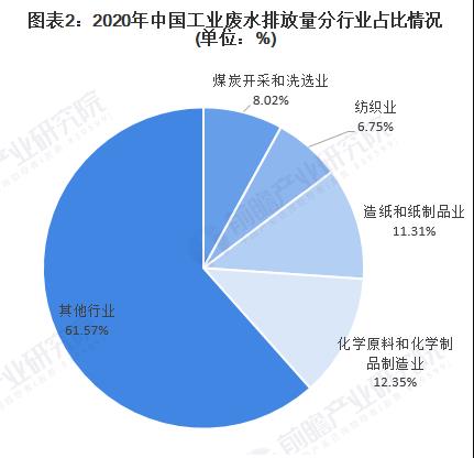 2020年中国工业废水排放量分行业占比情况