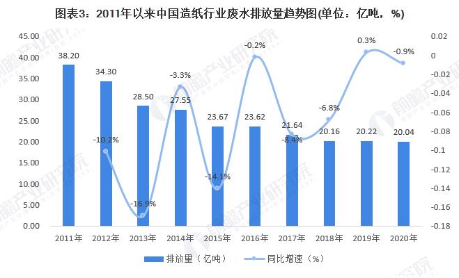 2011年以来中国造纸行业废水排放量趋势图