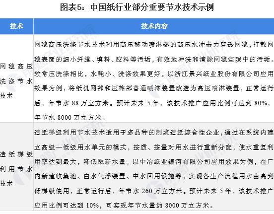 中国纸行业部分重要节水技术示例图