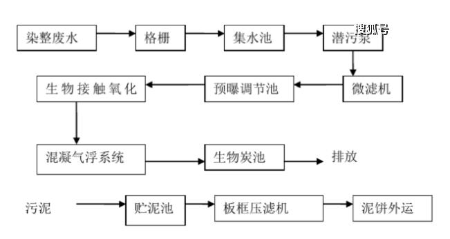 废水脱色剂投放使用流程图