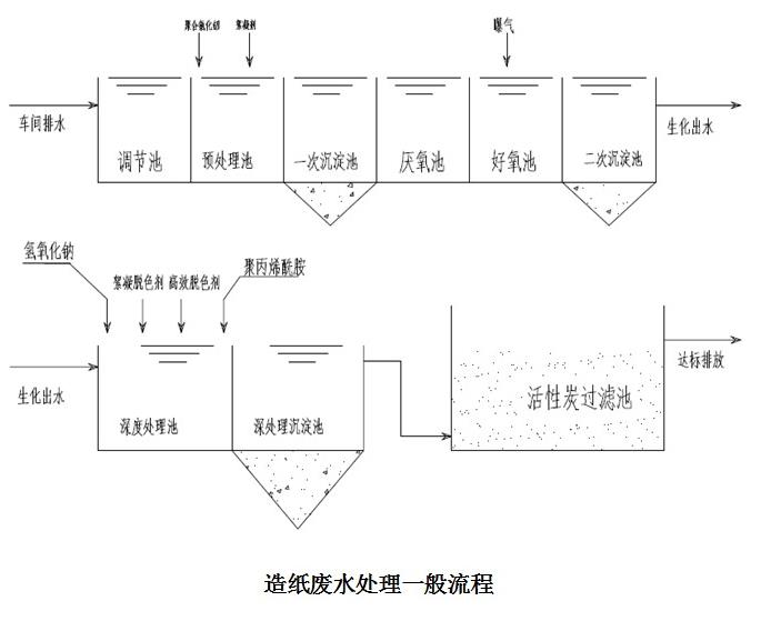 造纸废水处理一般流程