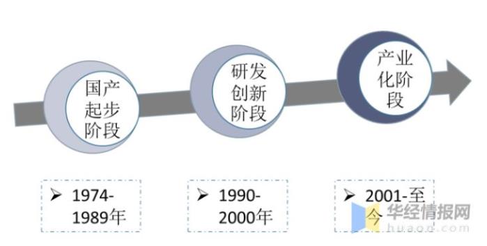 中国絮凝剂行业发展历程图