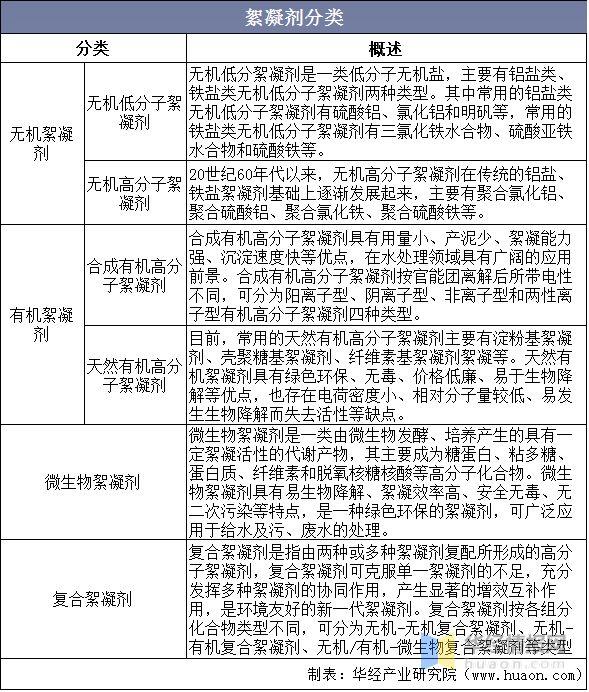 最新絮凝剂产品分类图表