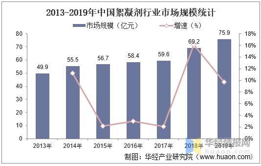 2013-2019年国内絮凝剂市场规模统计