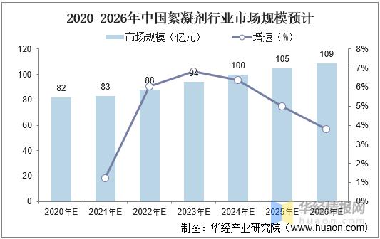 2020-2026年中国絮凝剂行业市场规模预计图