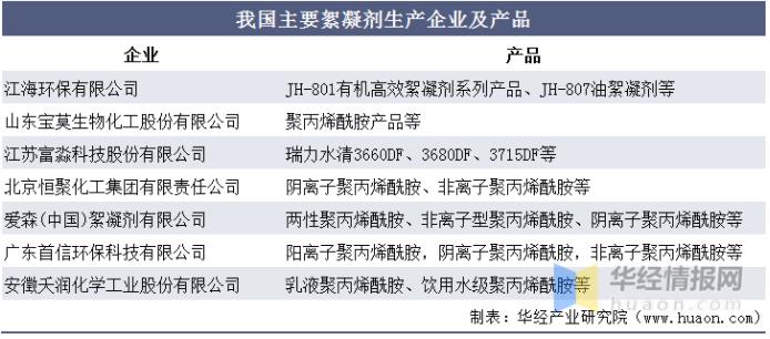 我国主要絮凝剂生产企业及产品图表