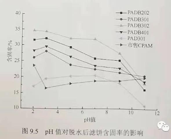 PH值对污泥滤饼含固率的影响效果图