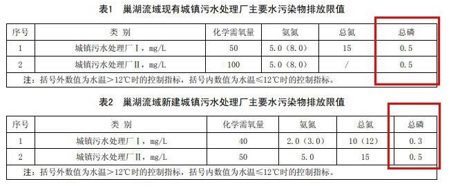 污水处理厂主要水污染物排放限值图