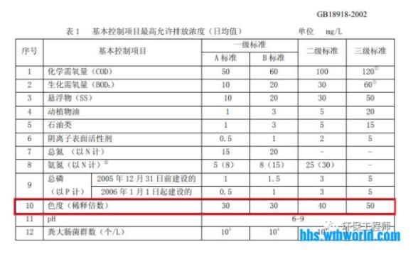 污水排放色度指标图表