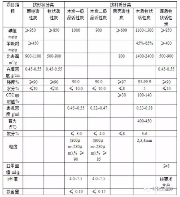 活性炭的技术指标图表