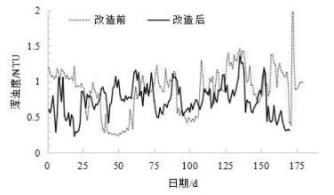 水力旋流型网格絮凝装置药耗数据表图