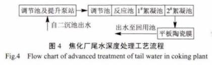 焦化厂尾水深度处理工艺流程图