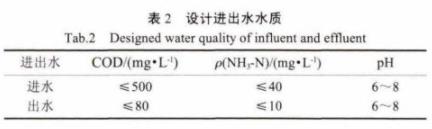 设计进出水水质PH值数据图表