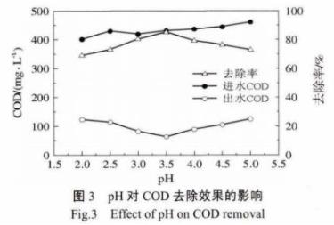 PH值对COD去除效果的影响数据图