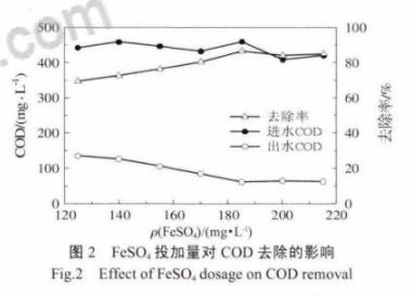 硫酸亚铁投加量对COD去除的影响数据图