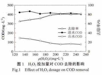 过氧化氢投加量对COD去除的影响数据图