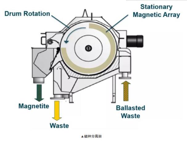 磁重分离鼓原理图