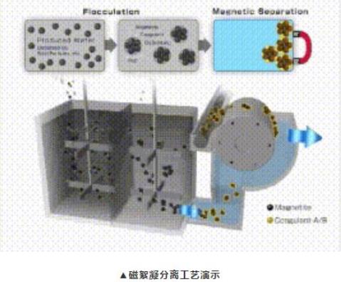 磁絮凝-分离工作演示效果图