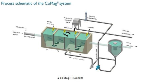 CoMag工艺即磁絮凝工艺流程图