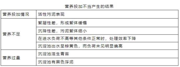 药剂营养投加不当产生的结果图表