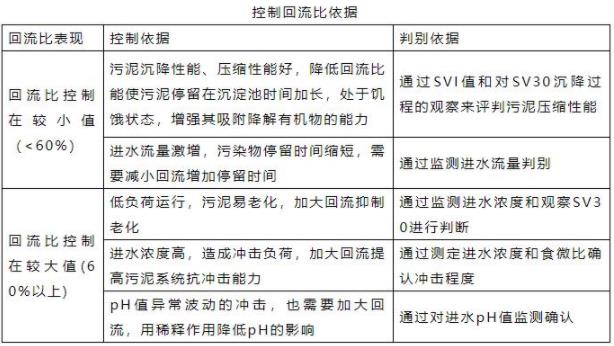 控制回流比依据图表