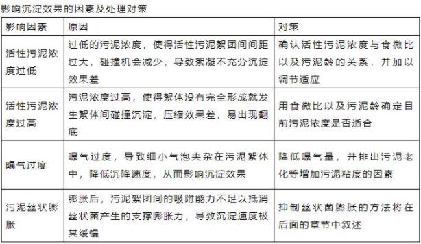 影响沉淀效果的因素及处理对策图表