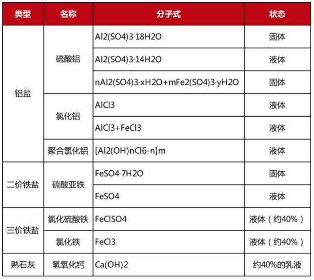 化学除磷药剂的选择图