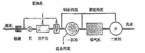 化学除磷工艺流程图-絮凝池药剂投放使用流程图