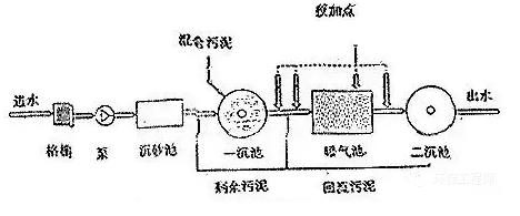 化学除磷工艺流程图-絮凝池药剂投放使用流程图