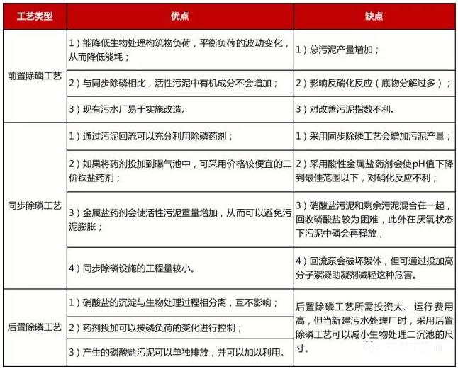 各种化学除磷工艺比较图表