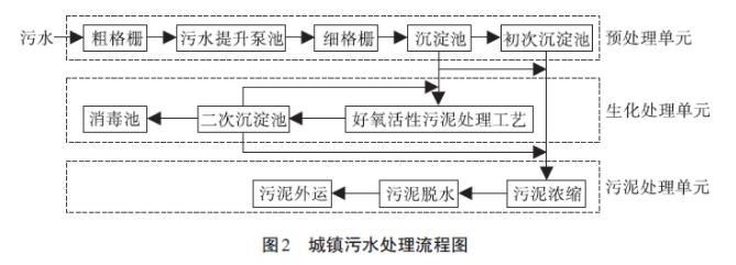污水处理三个过程具体处理单元图表
